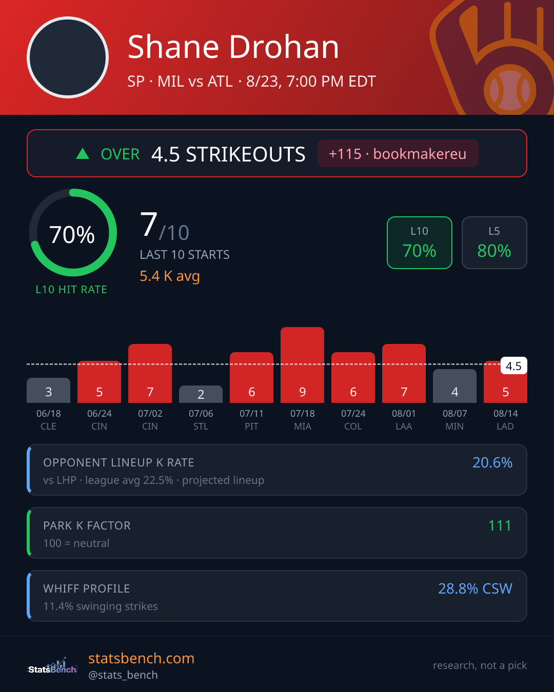 Shane Drohan strikeout prop card, StatsBench data card