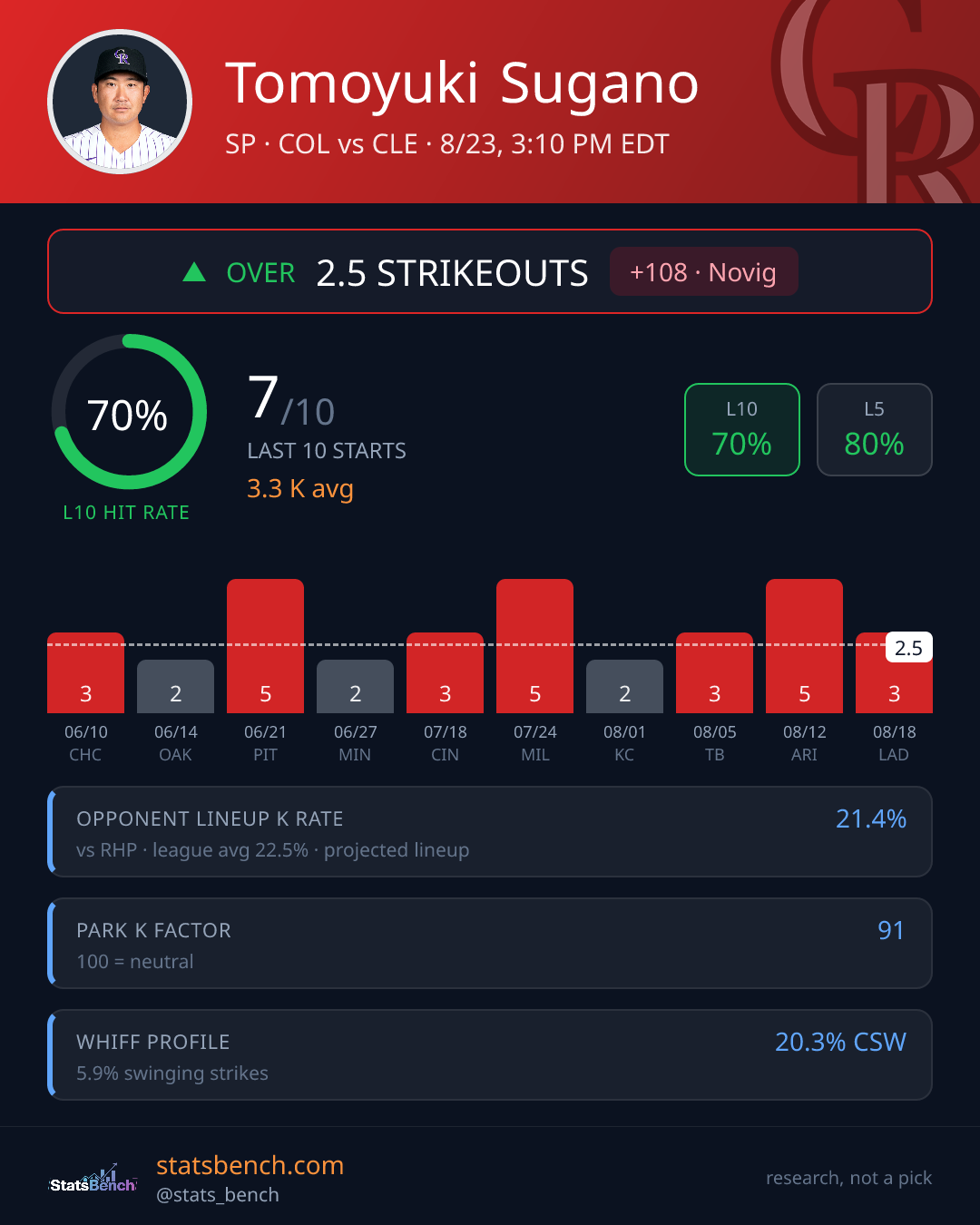Tomoyuki Sugano strikeout prop card, StatsBench data card