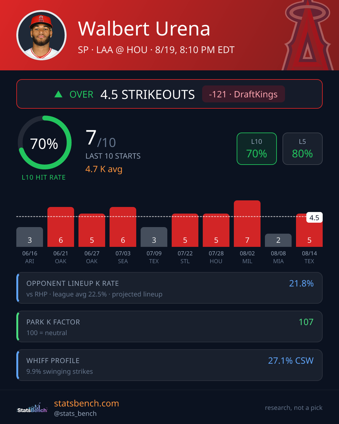 Walbert Urena strikeout prop card, StatsBench data card
