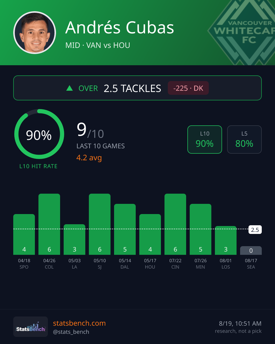 Andrés Cubas tackles, StatsBench data card