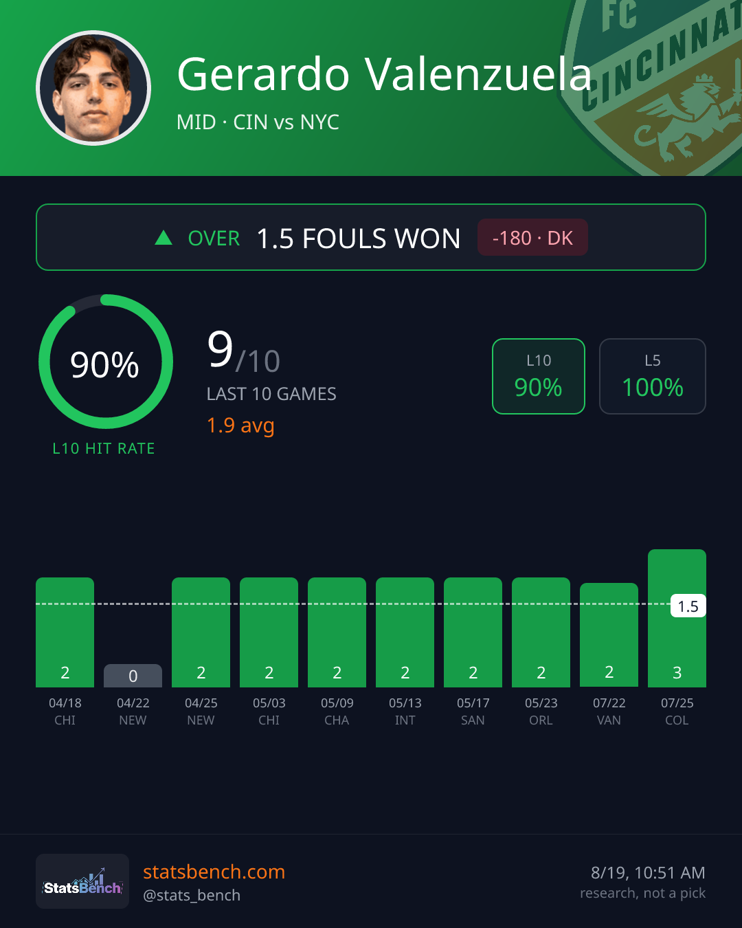 Gerardo Valenzuela fouls won, StatsBench data card