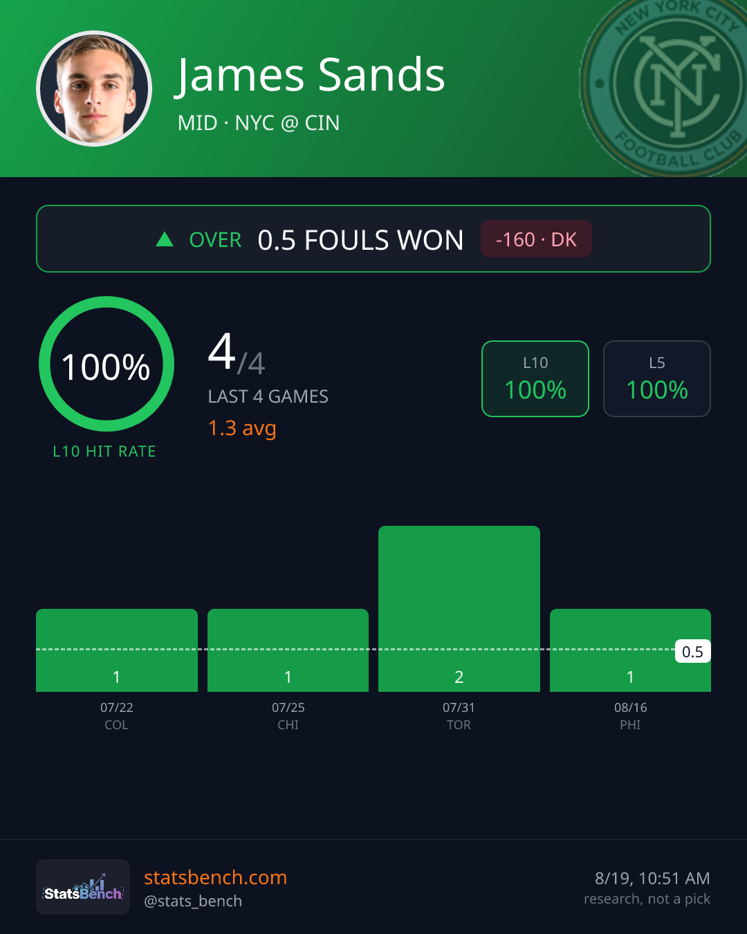 James Sands fouls won, StatsBench data card