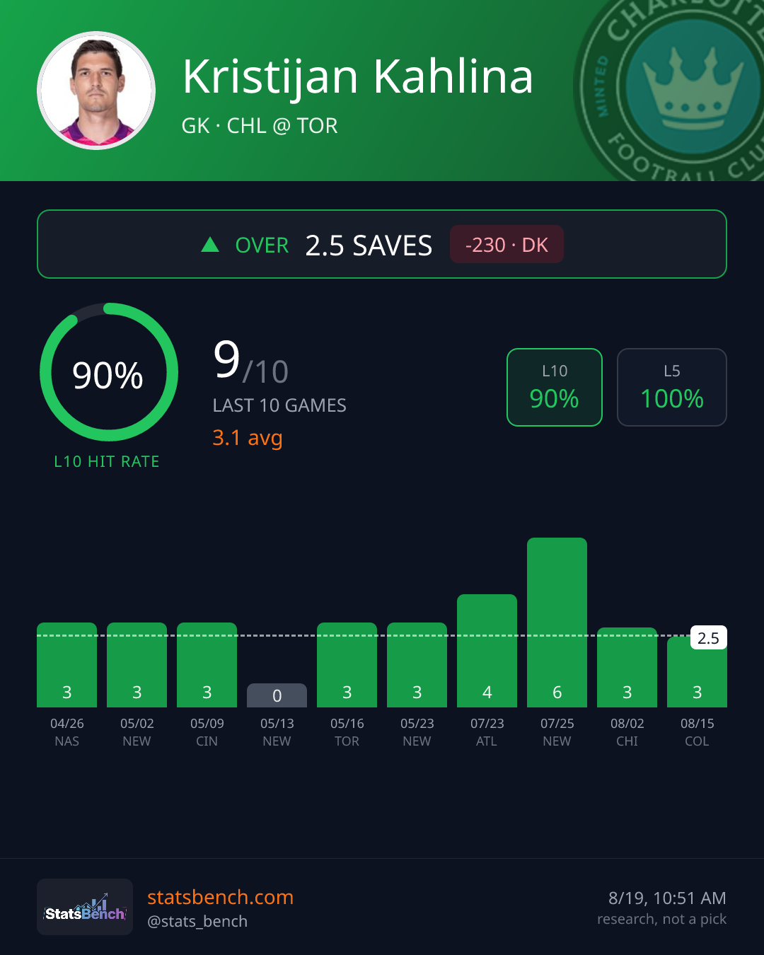 Kristijan Kahlina saves, StatsBench data card