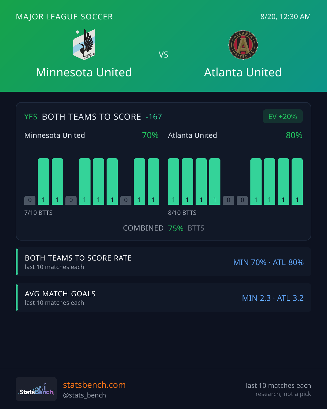 Minnesota United vs Atlanta United Both Teams to Score, StatsBench data card