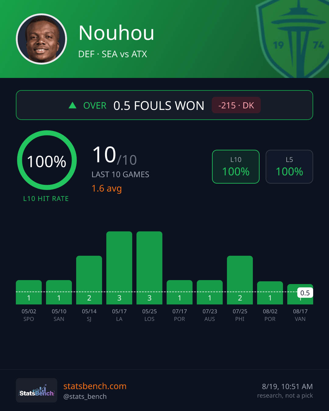 Nouhou fouls won, StatsBench data card
