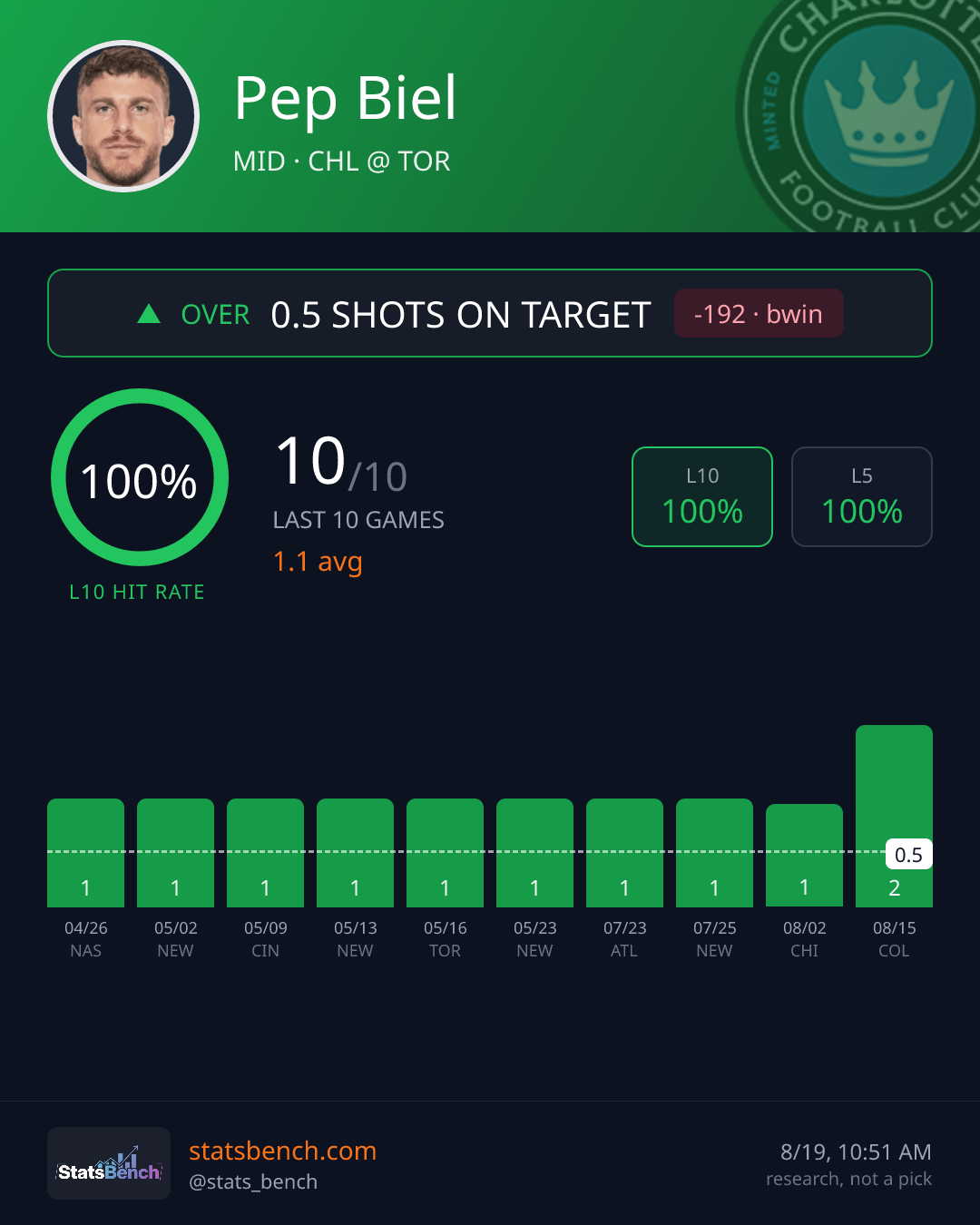 Pep Biel shots on target, StatsBench data card
