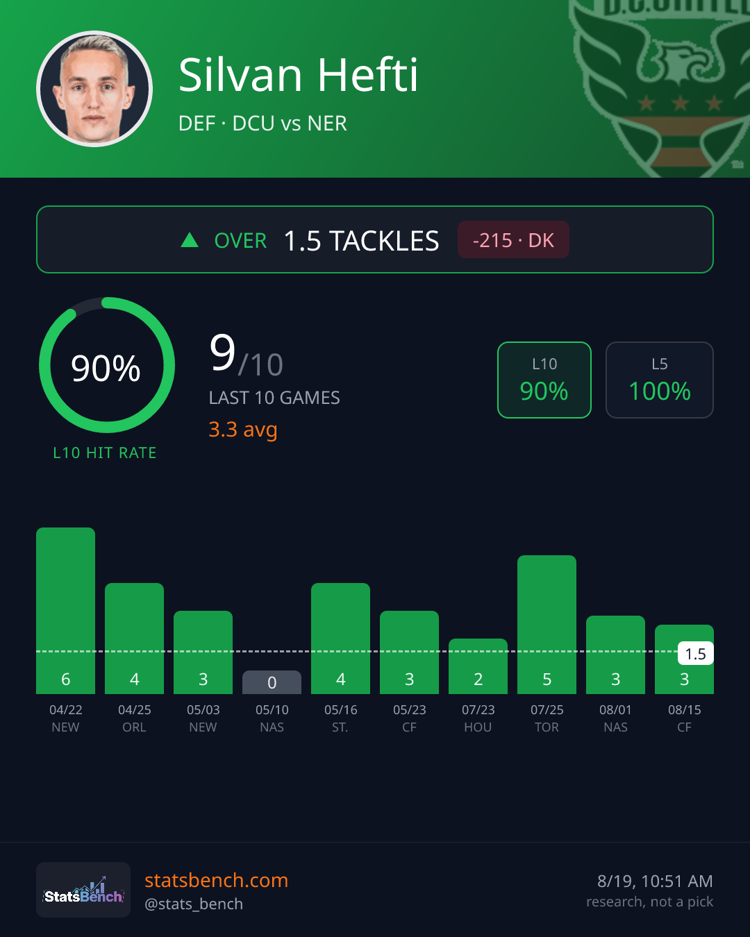 Silvan Hefti tackles, StatsBench data card