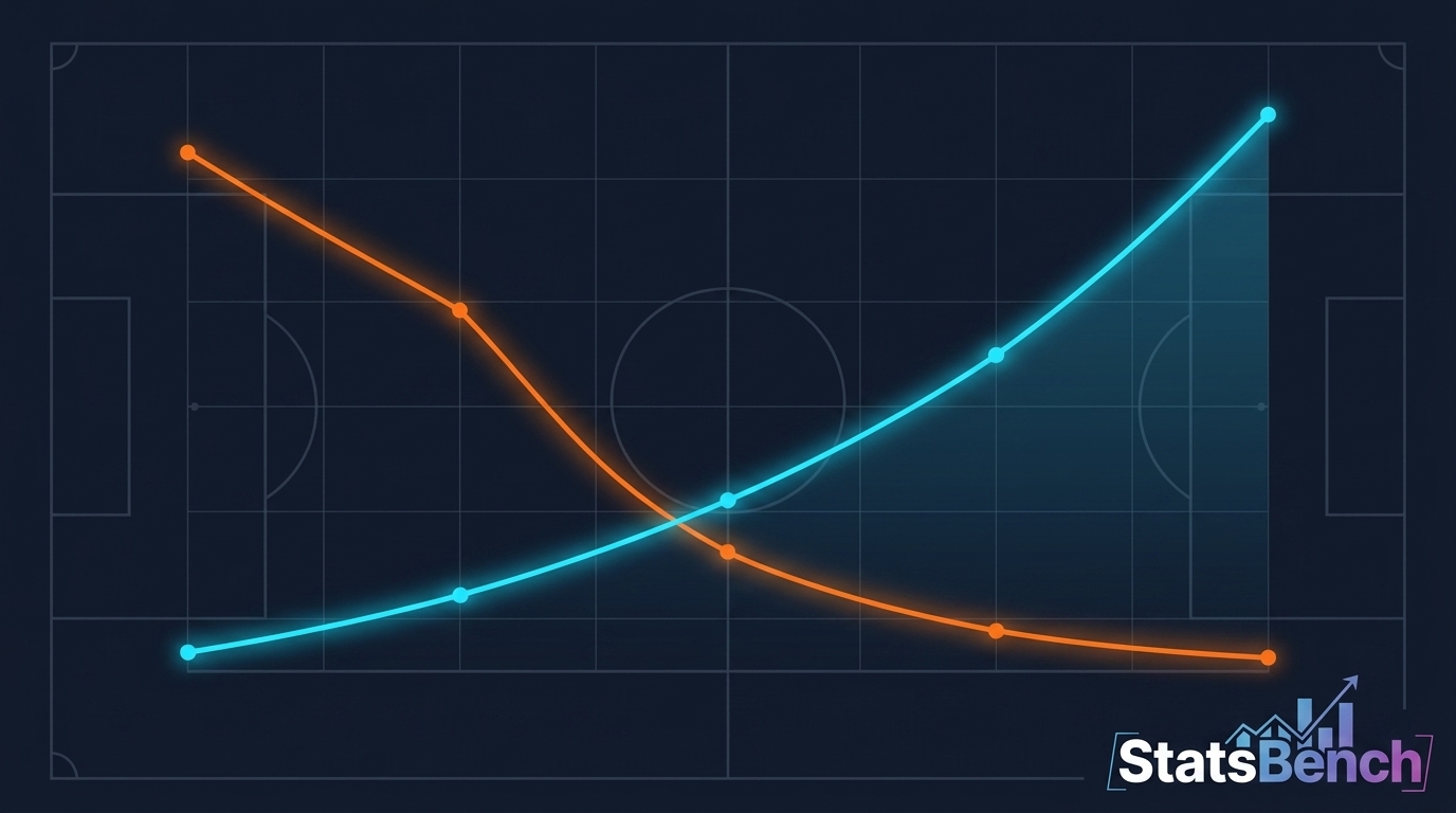 Chart comparing parlay payout multiplier against win probability from two to six legs