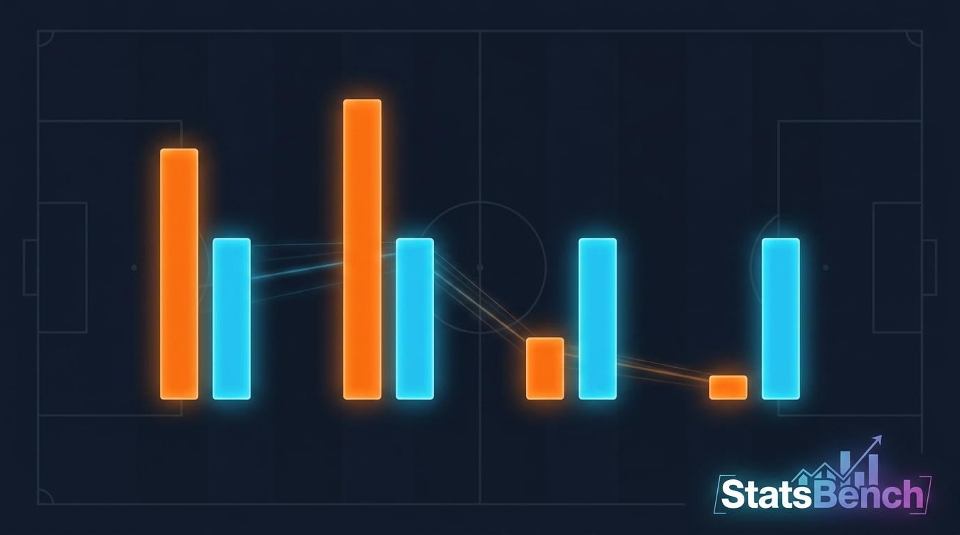 Chart showing four props with identical 60 percent hit rates but different edge percentages