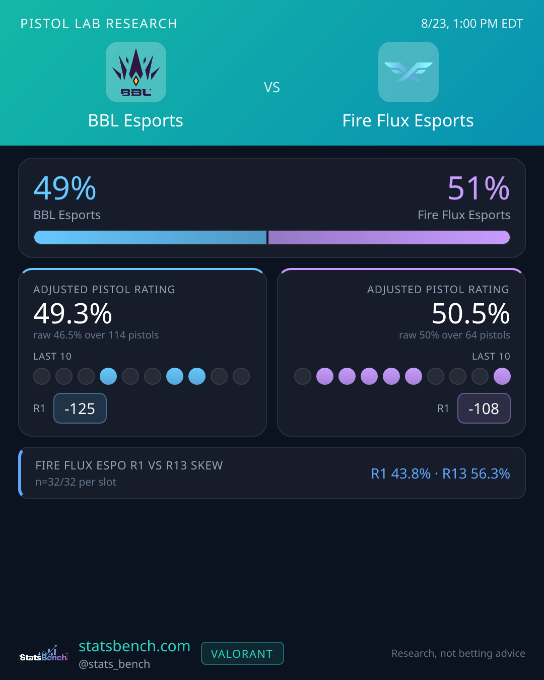 BBL Esports vs Fire Flux Esports pistol research card, StatsBench data card