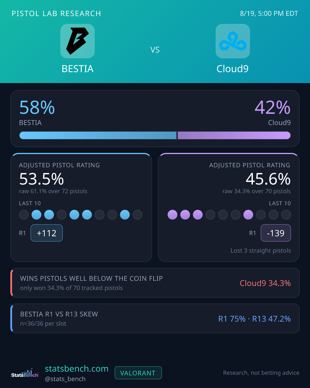 BESTIA vs Cloud9 pistol research card, StatsBench data card