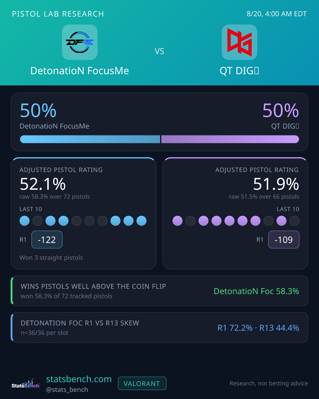 DetonatioN FocusMe vs QT DIG∞ pistol research card, StatsBench data card