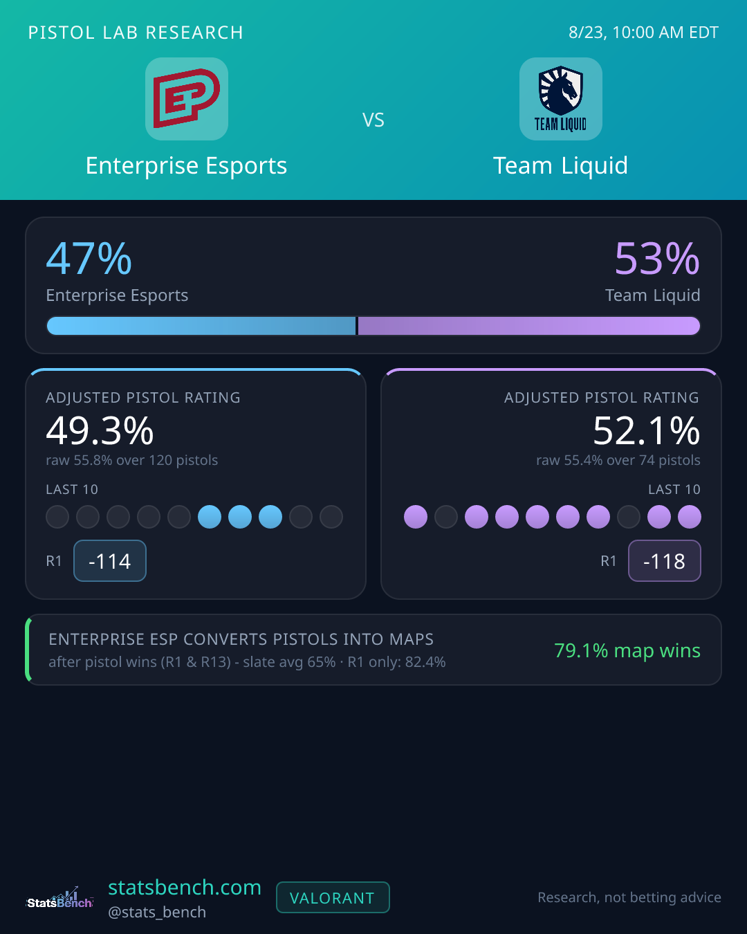 Enterprise Esports vs Team Liquid pistol research card, StatsBench data card