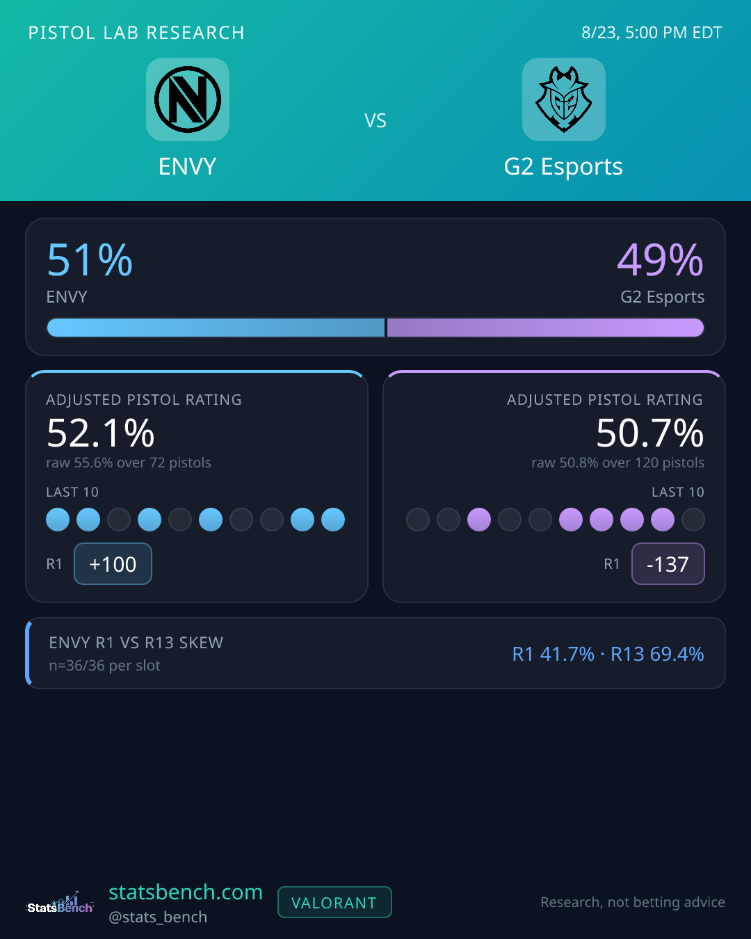 ENVY vs G2 Esports pistol research card, StatsBench data card