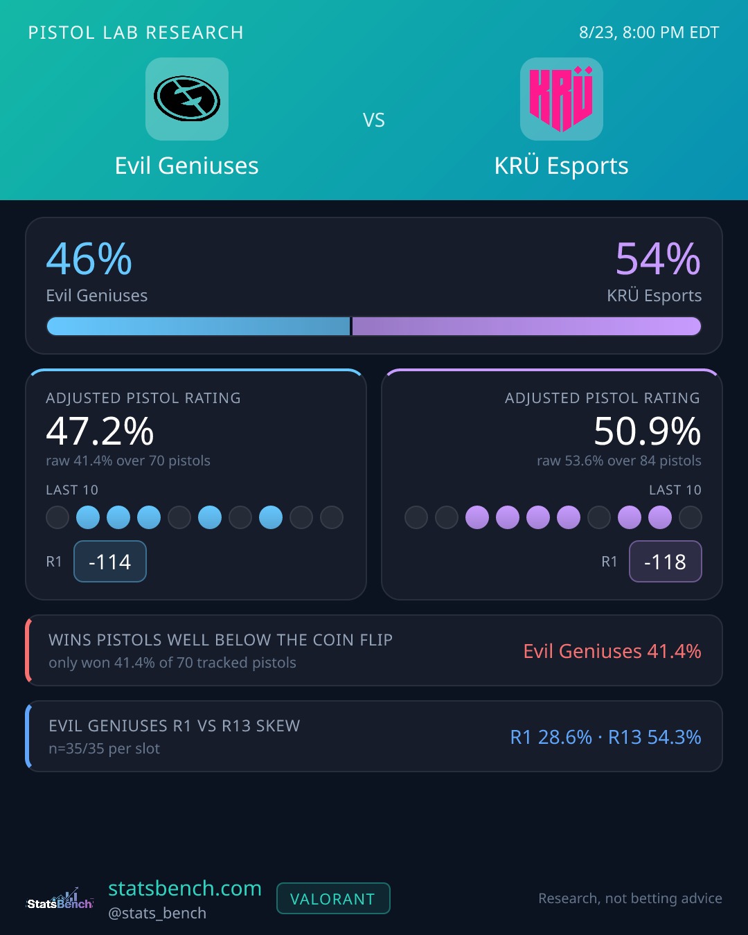 Evil Geniuses vs KRÜ Esports pistol research card, StatsBench data card