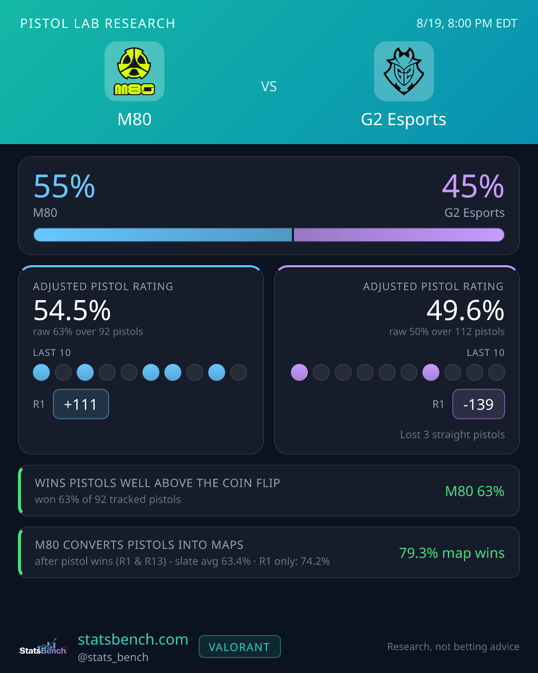 M80 vs G2 Esports pistol research card, StatsBench data card