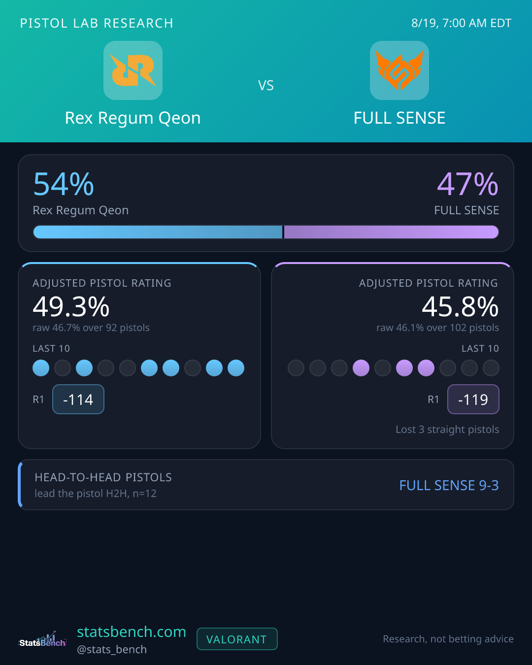 Rex Regum Qeon vs FULL SENSE pistol research card, StatsBench data card