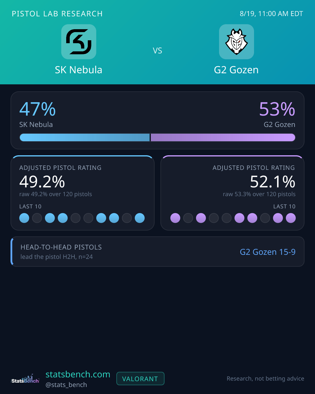 SK Nebula vs G2 Gozen pistol research card, StatsBench data card