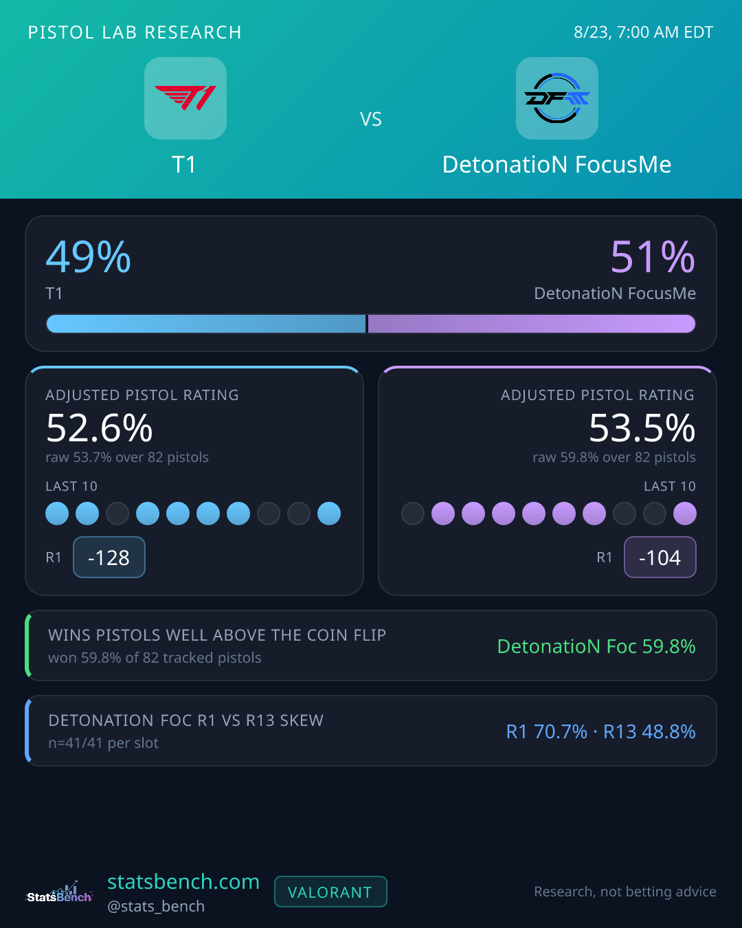 T1 vs DetonatioN FocusMe pistol research card, StatsBench data card