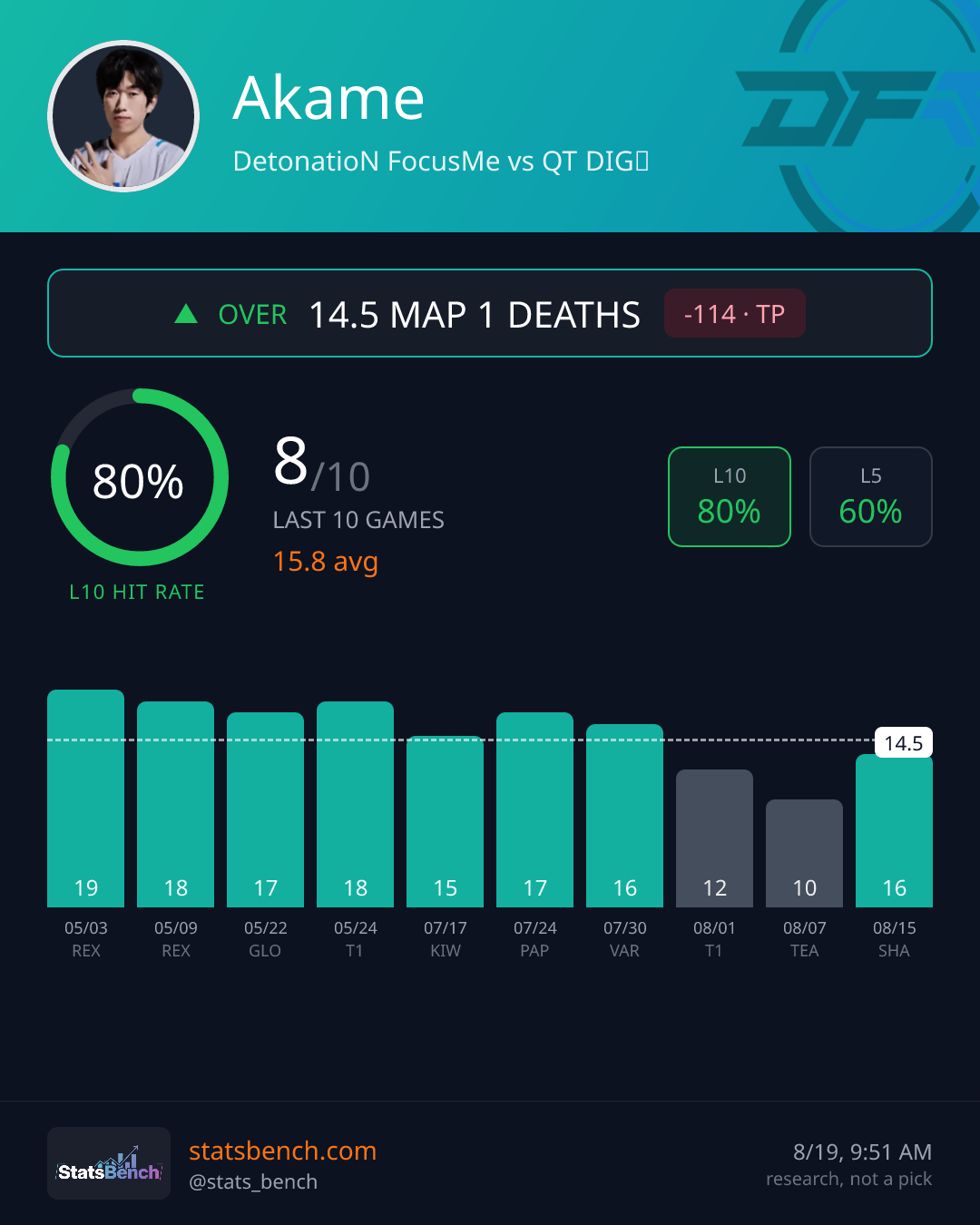 Akame map1Deaths, StatsBench data card