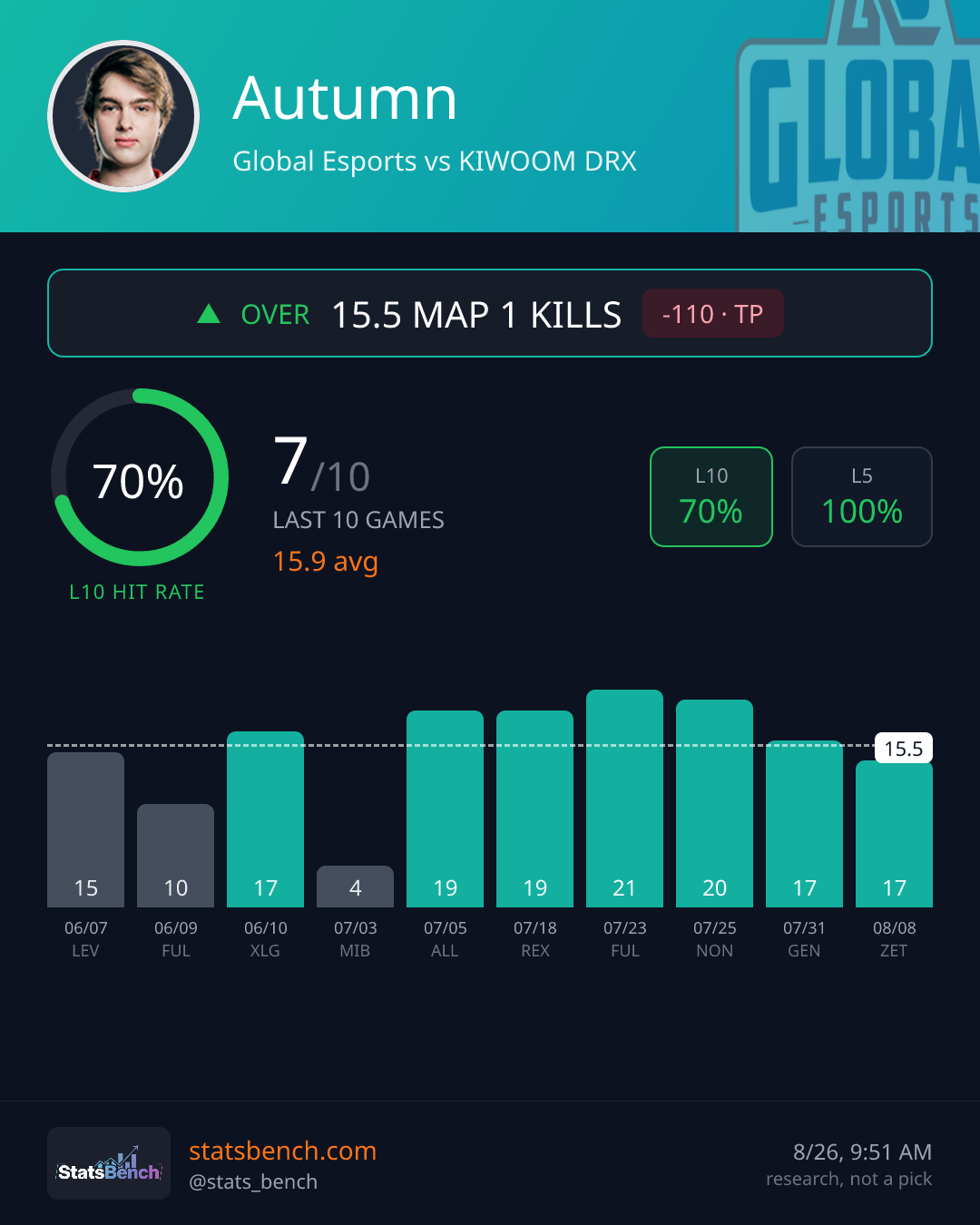 Autumn map1Kills, StatsBench data card