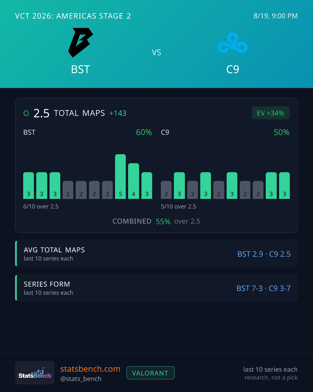 BESTIA vs Cloud9 Total Maps, StatsBench data card