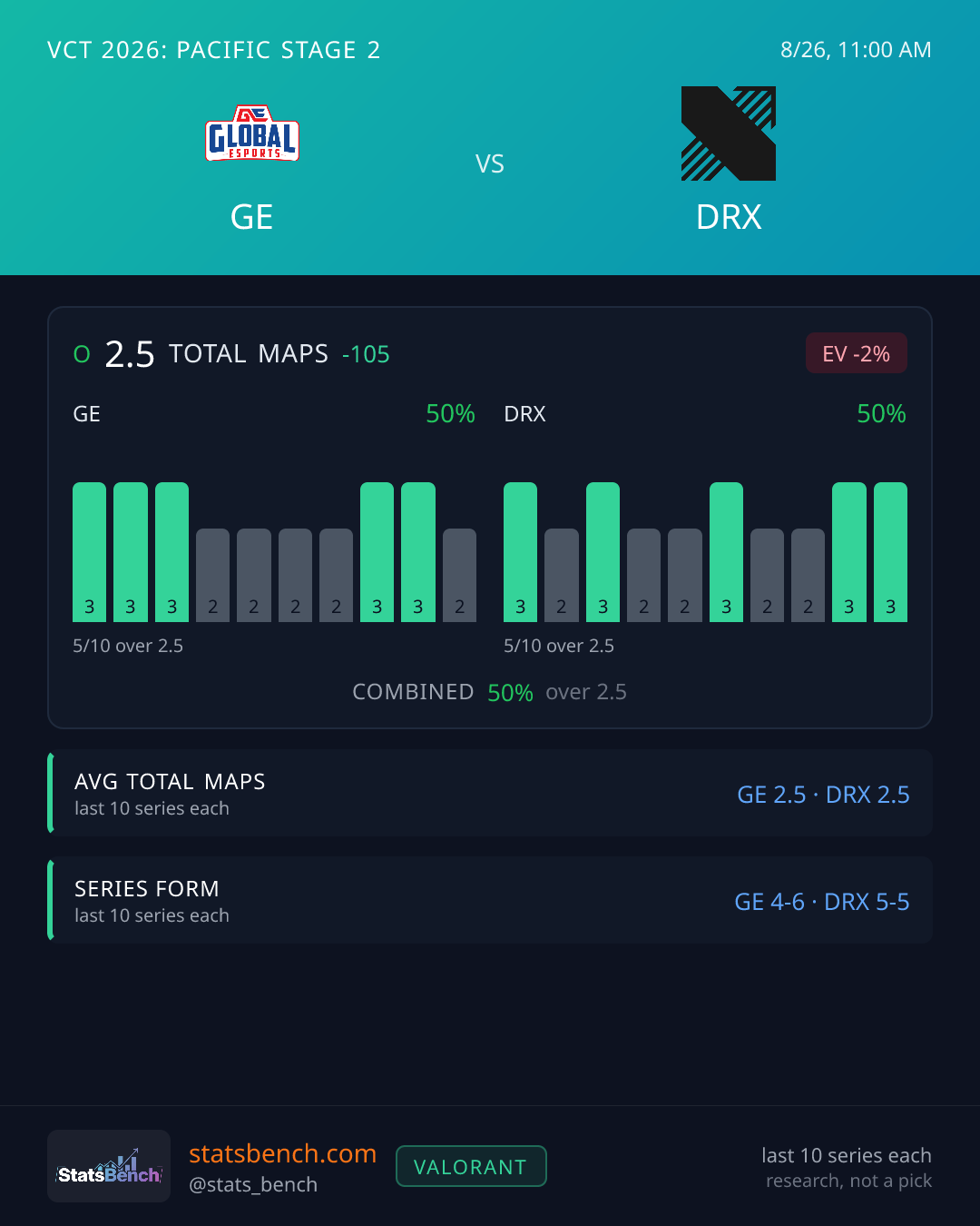 Global Esports vs KIWOOM DRX Total Maps, StatsBench data card
