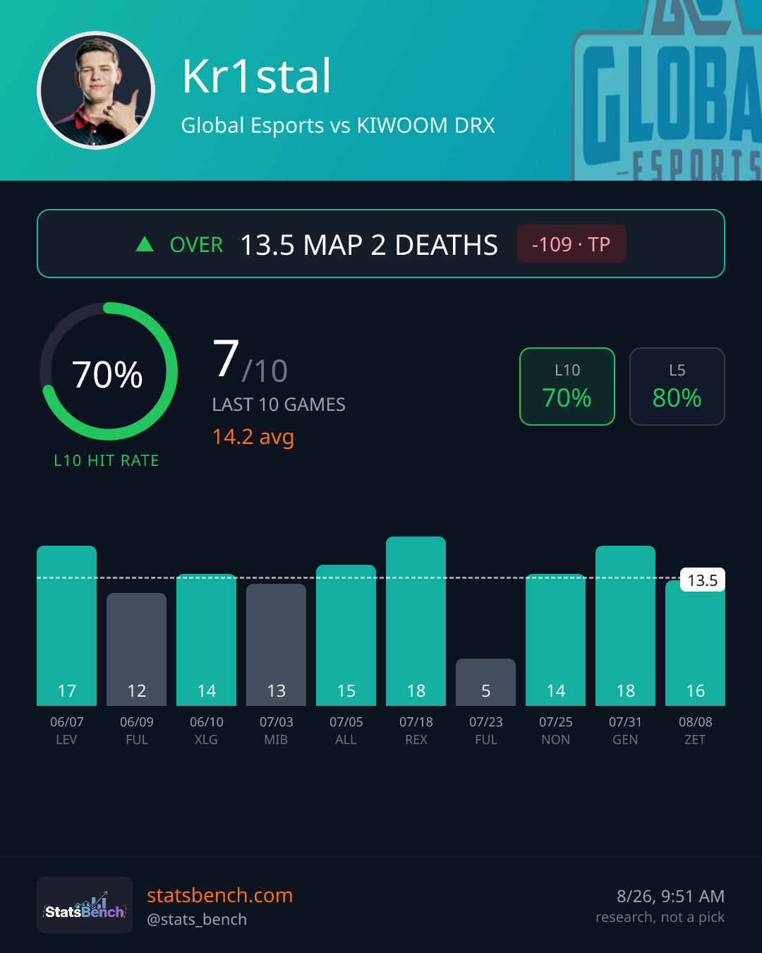Kr1stal map2Deaths, StatsBench data card