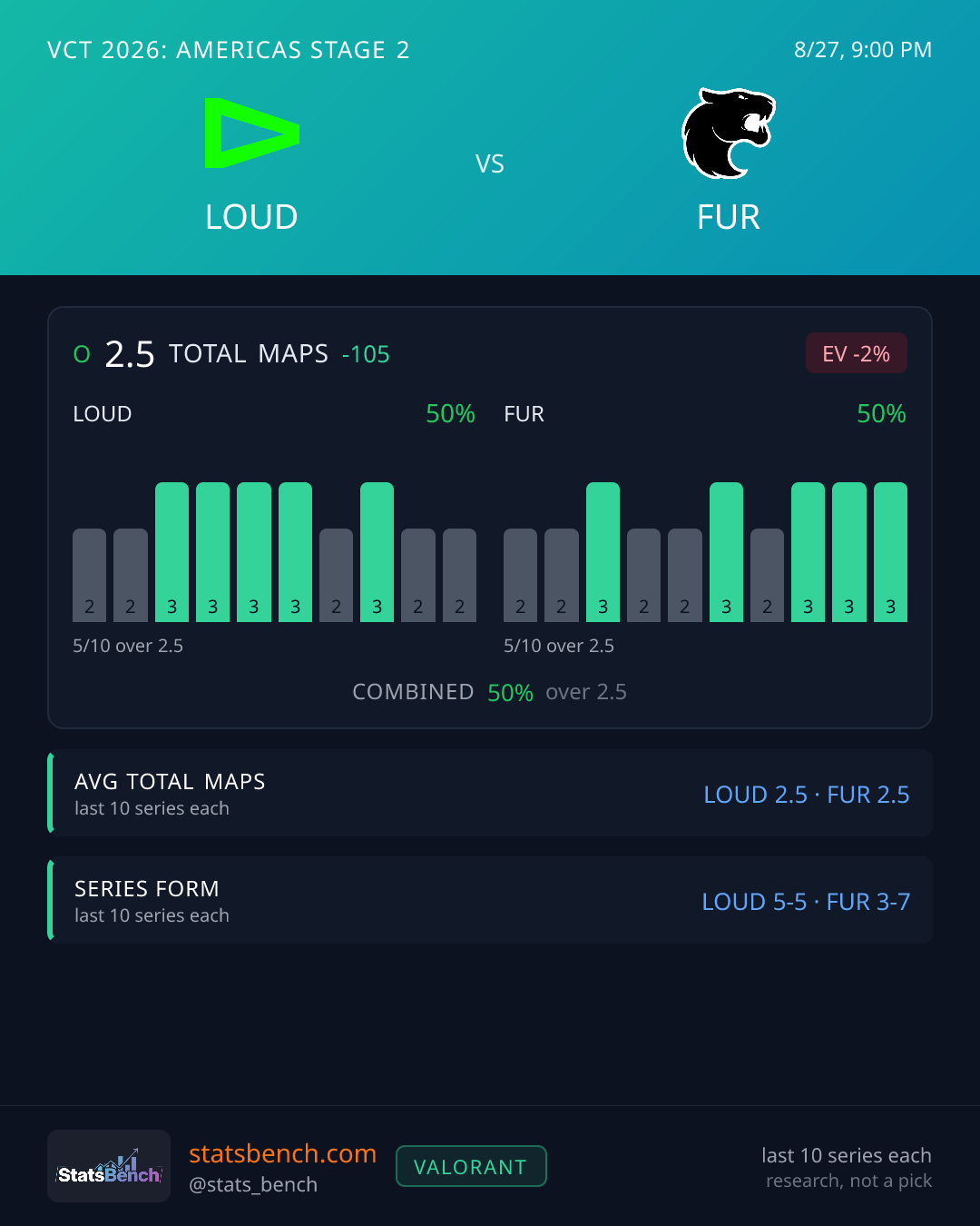 LOUD vs FURIA Total Maps, StatsBench data card