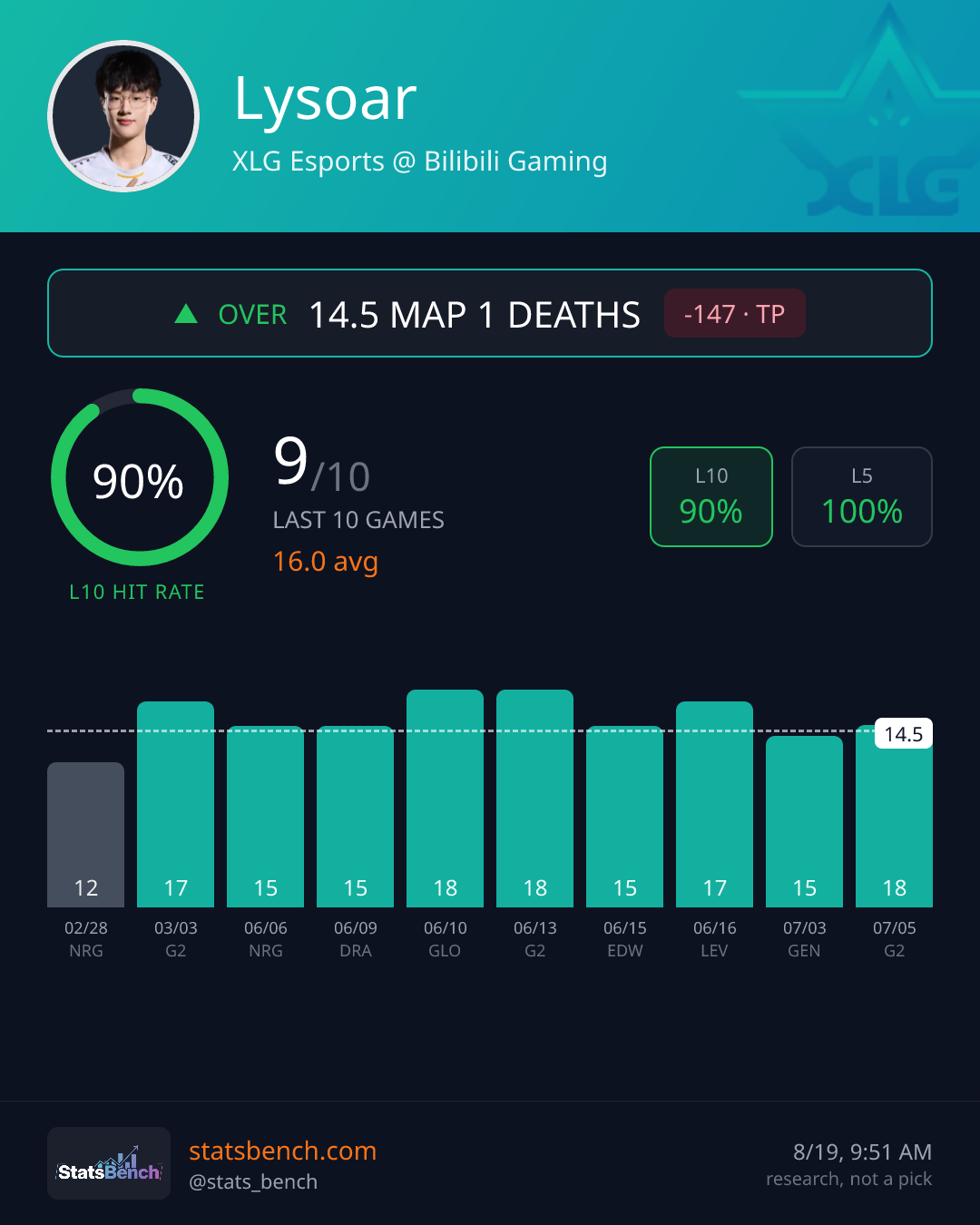 Lysoar map1Deaths, StatsBench data card