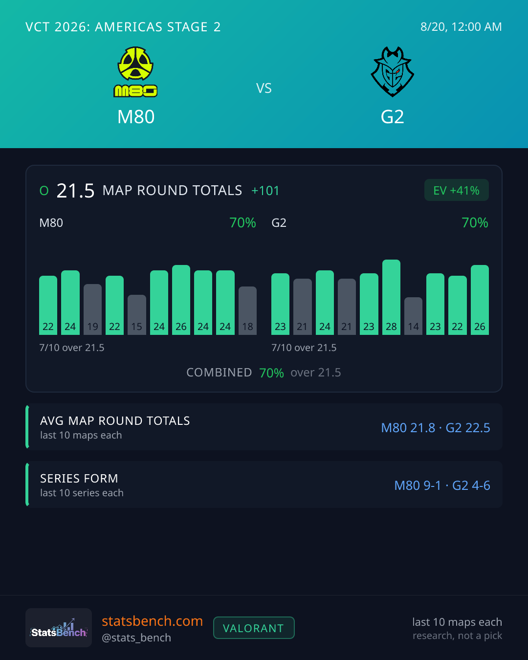 M80 vs G2 Esports Map Round Totals, StatsBench data card