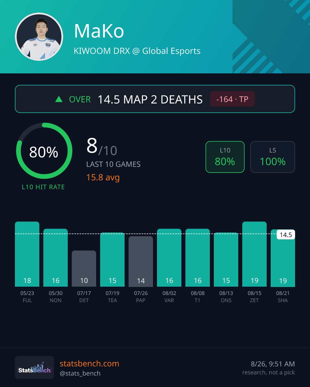 MaKo map2Deaths, StatsBench data card