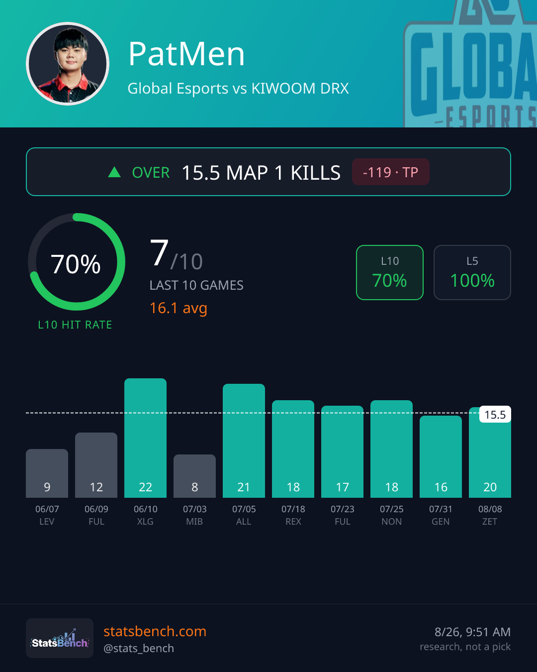 PatMen map1Kills, StatsBench data card
