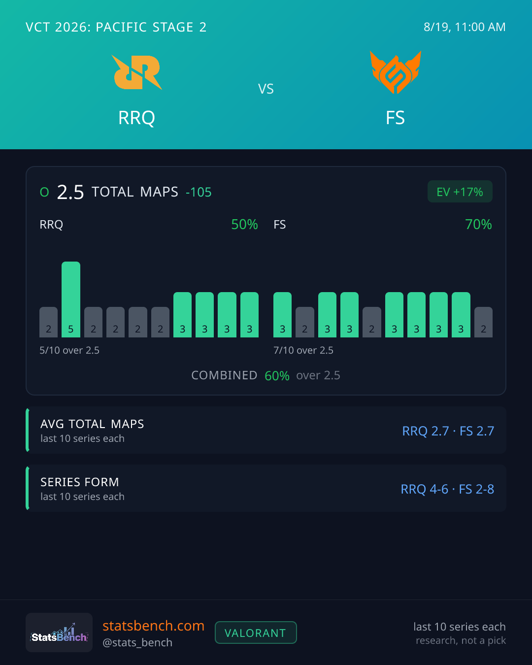 Rex Regum Qeon vs FULL SENSE Total Maps, StatsBench data card