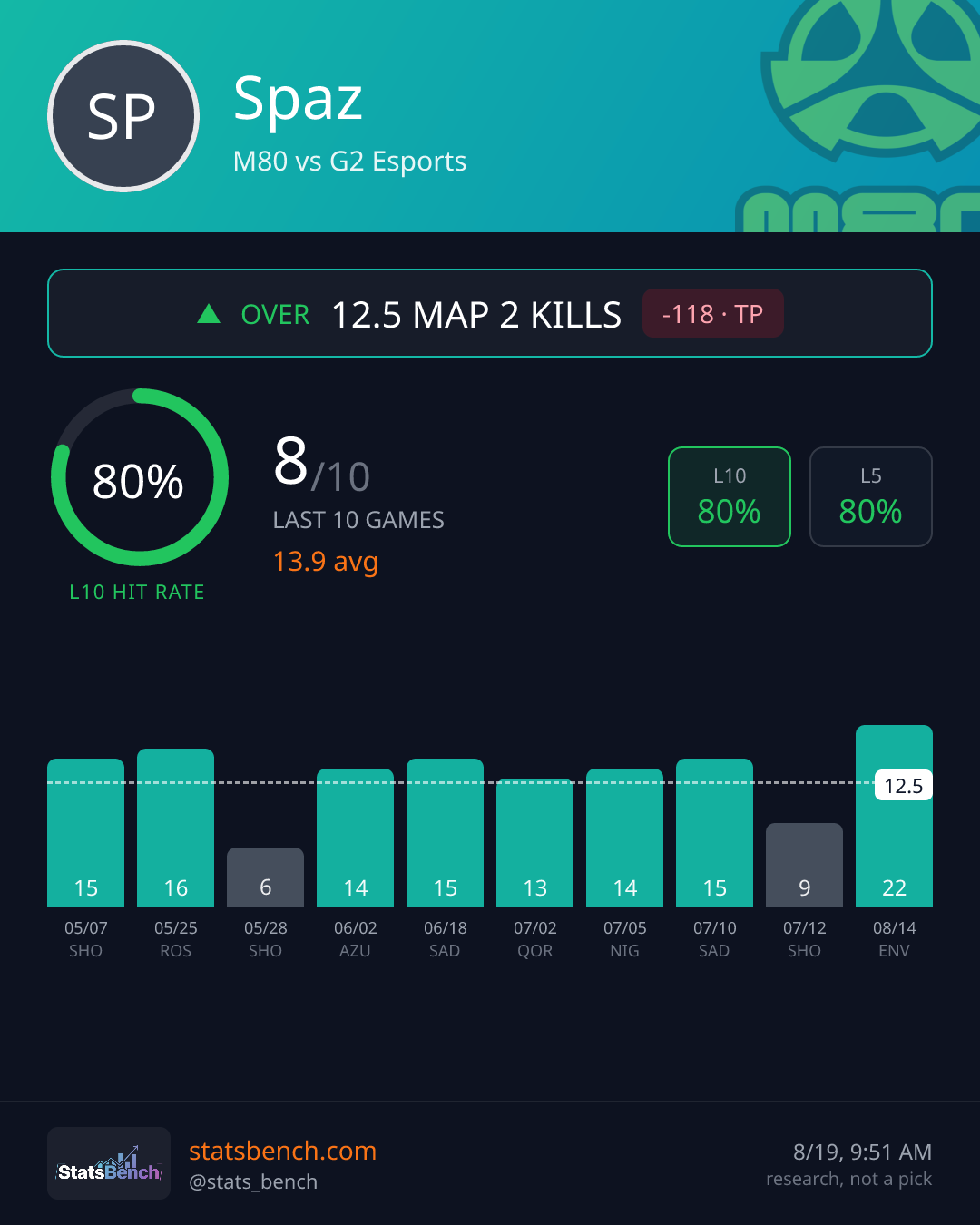 Spaz map2Kills, StatsBench data card