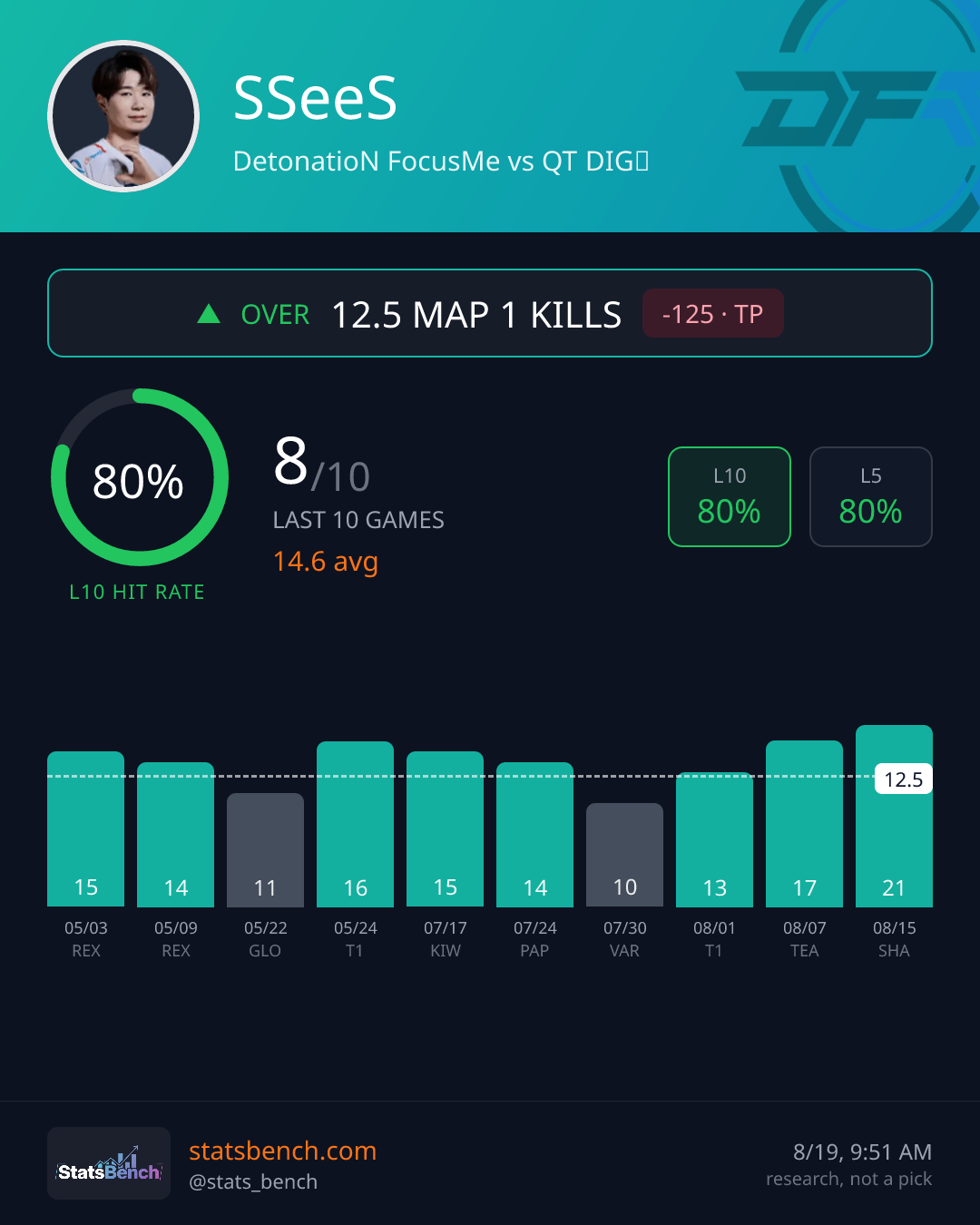 SSeeS map1Kills, StatsBench data card