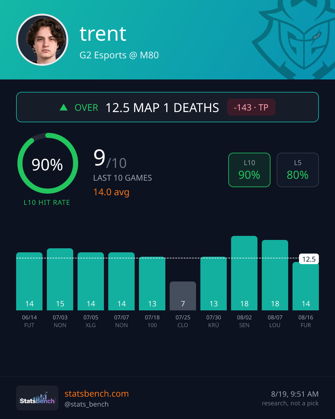 trent map1Deaths, StatsBench data card