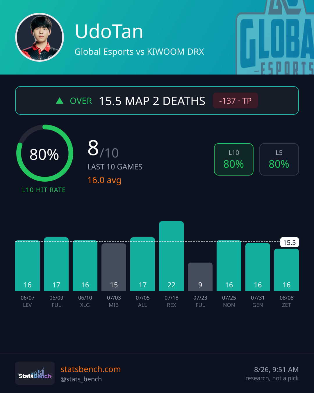 UdoTan map2Deaths, StatsBench data card