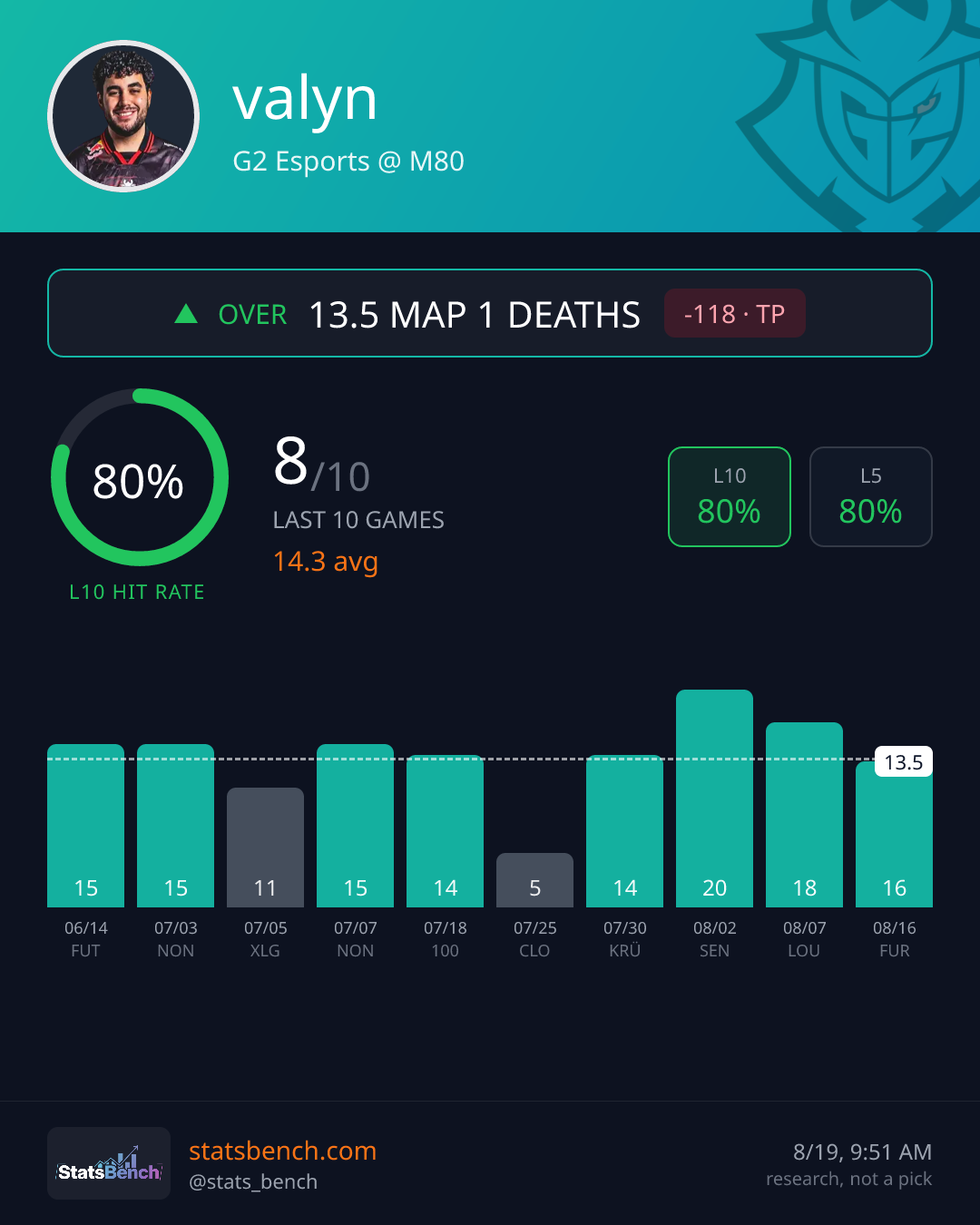 valyn map1Deaths, StatsBench data card