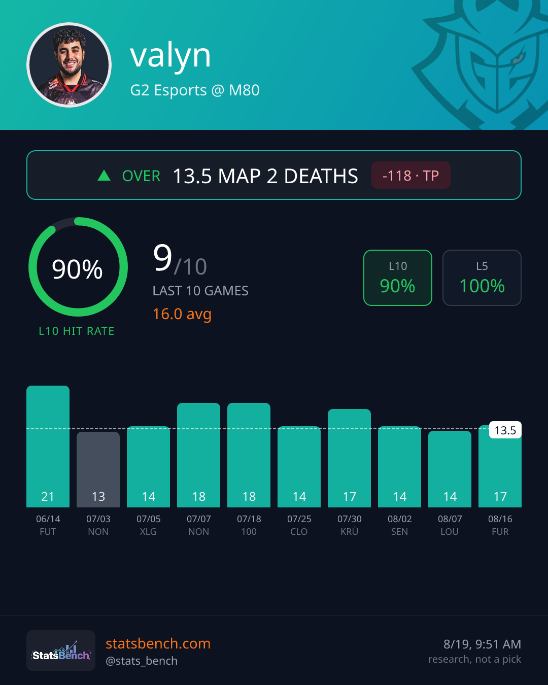 valyn map2Deaths, StatsBench data card