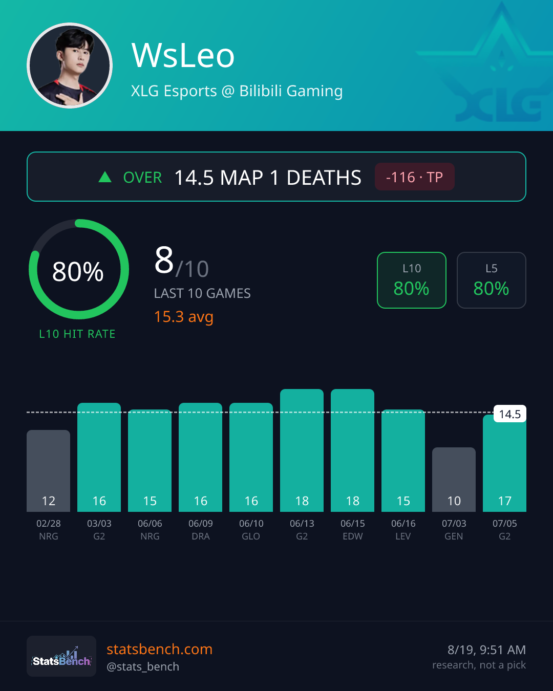 WsLeo map1Deaths, StatsBench data card
