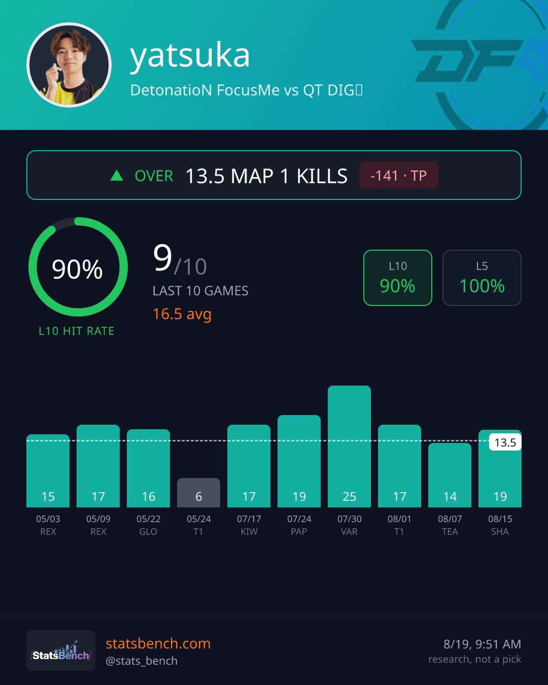 yatsuka map1Kills, StatsBench data card