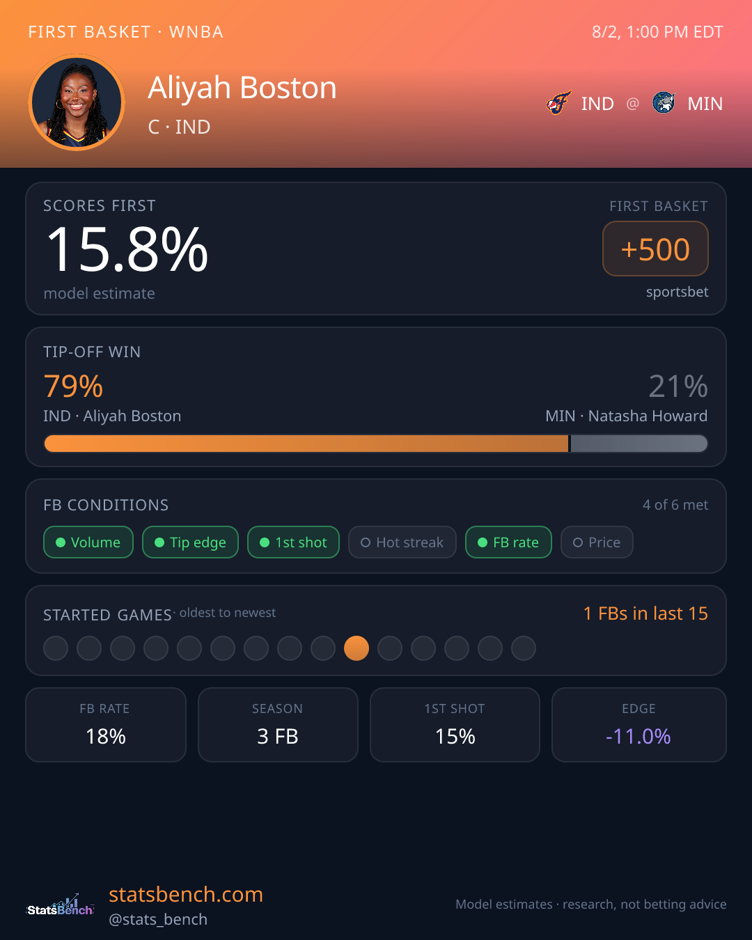 Aliyah Boston first basket model card, StatsBench data card