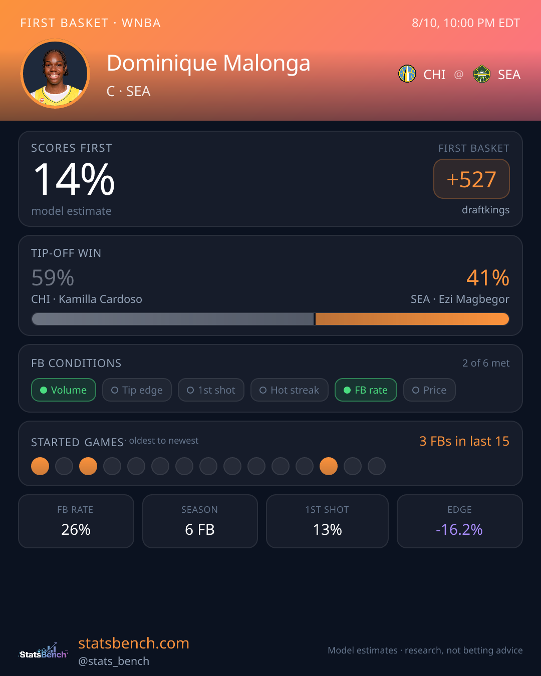 Dominique Malonga first basket model card, StatsBench data card