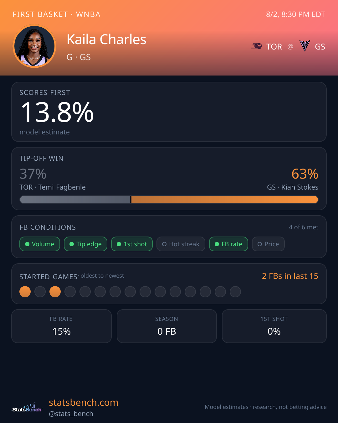 Kaila Charles first basket model card, StatsBench data card