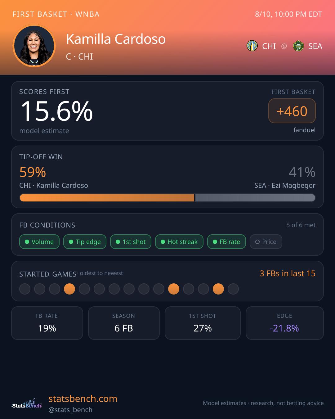 Kamilla Cardoso first basket model card, StatsBench data card