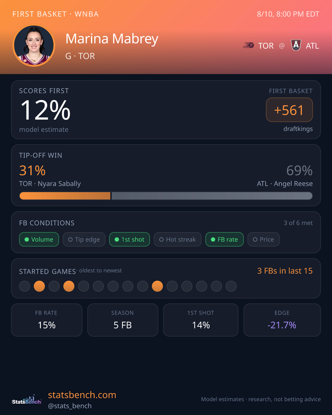 Marina Mabrey first basket model card, StatsBench data card