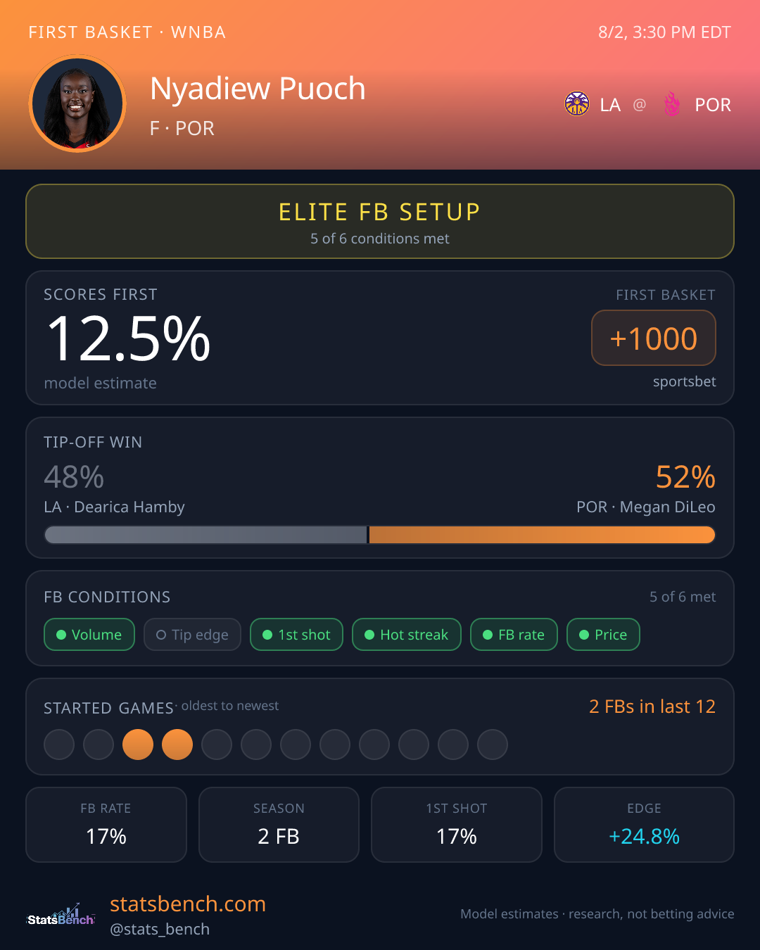 Nyadiew Puoch first basket model card, StatsBench data card