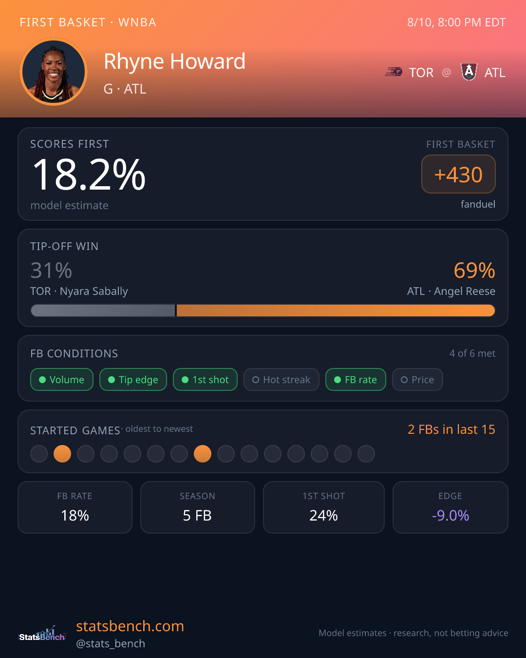 Rhyne Howard first basket model card, StatsBench data card