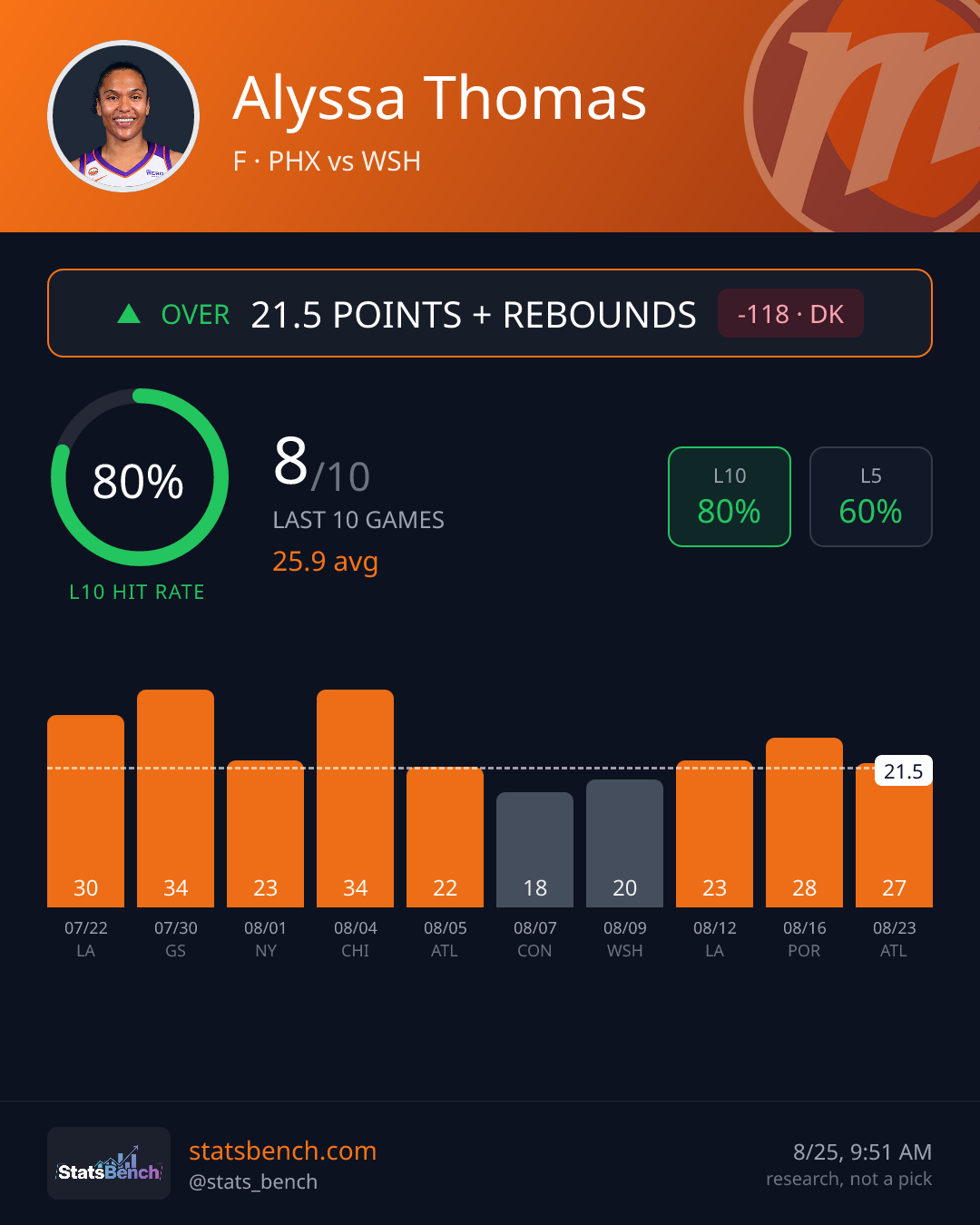 Alyssa Thomas pointsRebounds, StatsBench data card